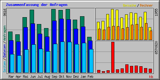 Hits (grün), Files (blau), Pageviews (violett), Sessions (rot) und Kilobites (orangefarben)